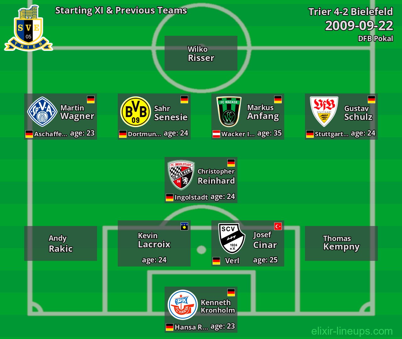 Trier Starting XI & Previous Teams 2009-09-22