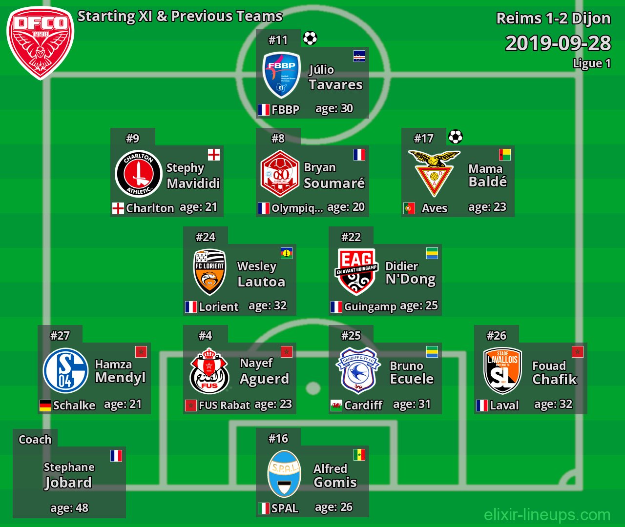Dijon Starting XI & Previous Teams 2019-09-28