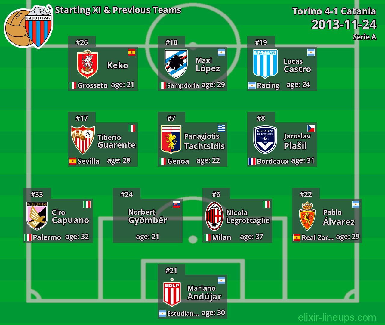 Catania Starting XI & Previous Teams 2013-11-24