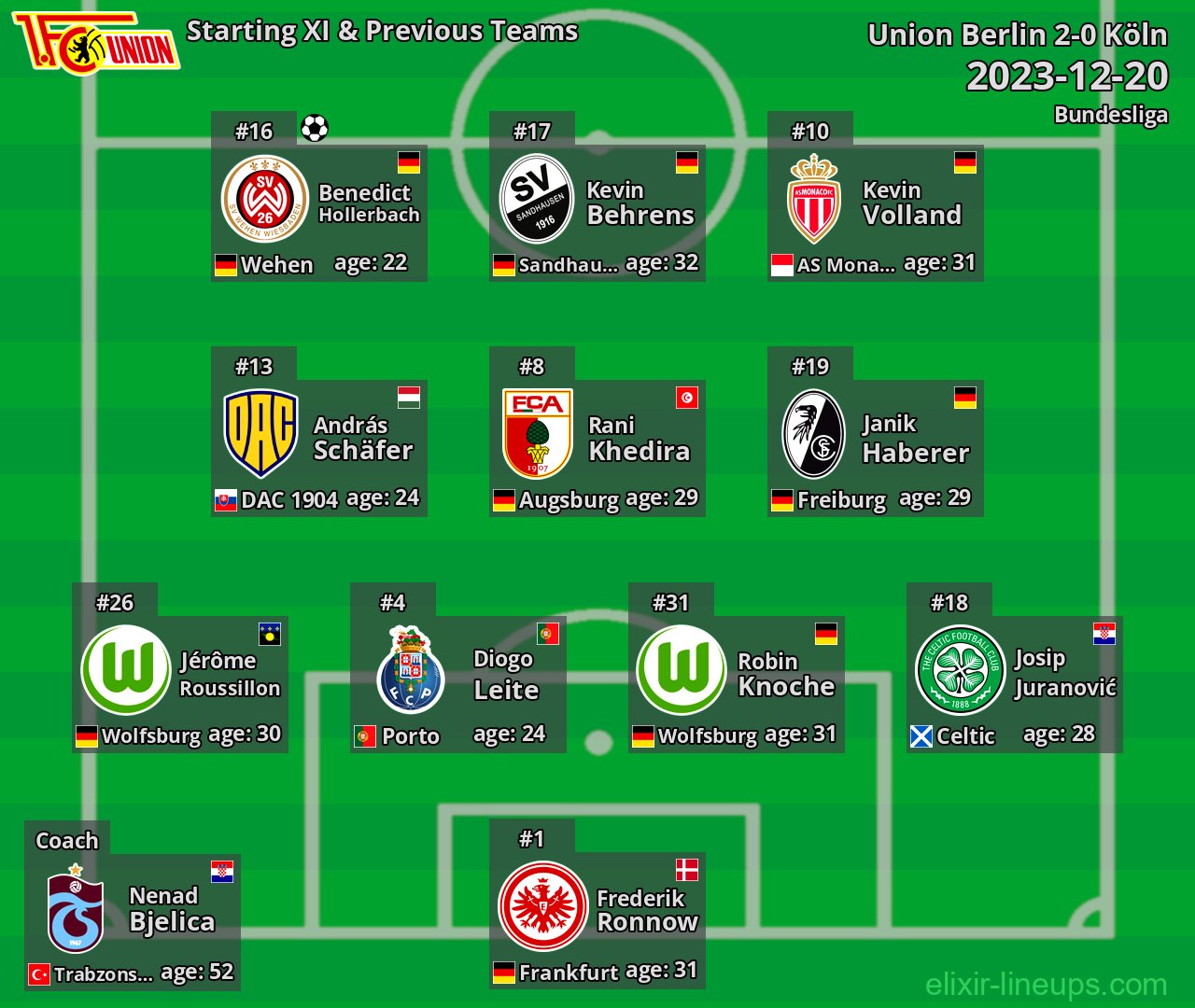Union Berlin Starting XI & Previous Teams 2023-12-20