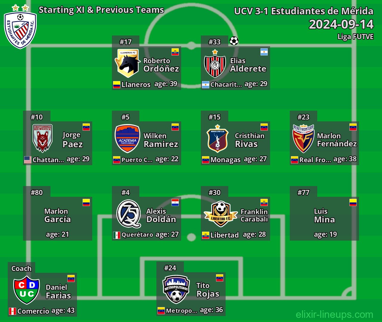 Estudiantes de Mérida Starting XI & Previous Teams 2024-09-14