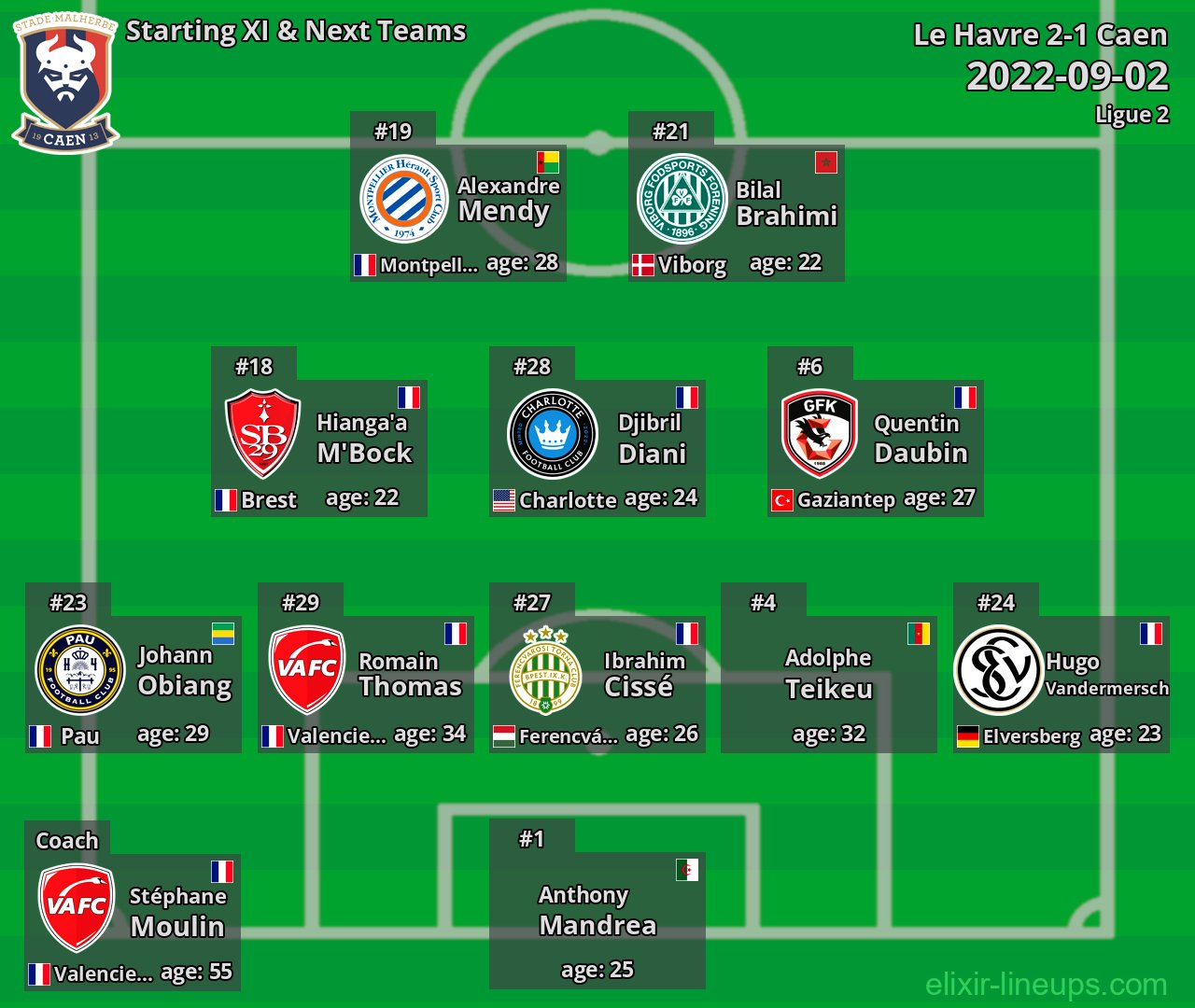 Caen Starting XI & Next Teams 2022-09-02