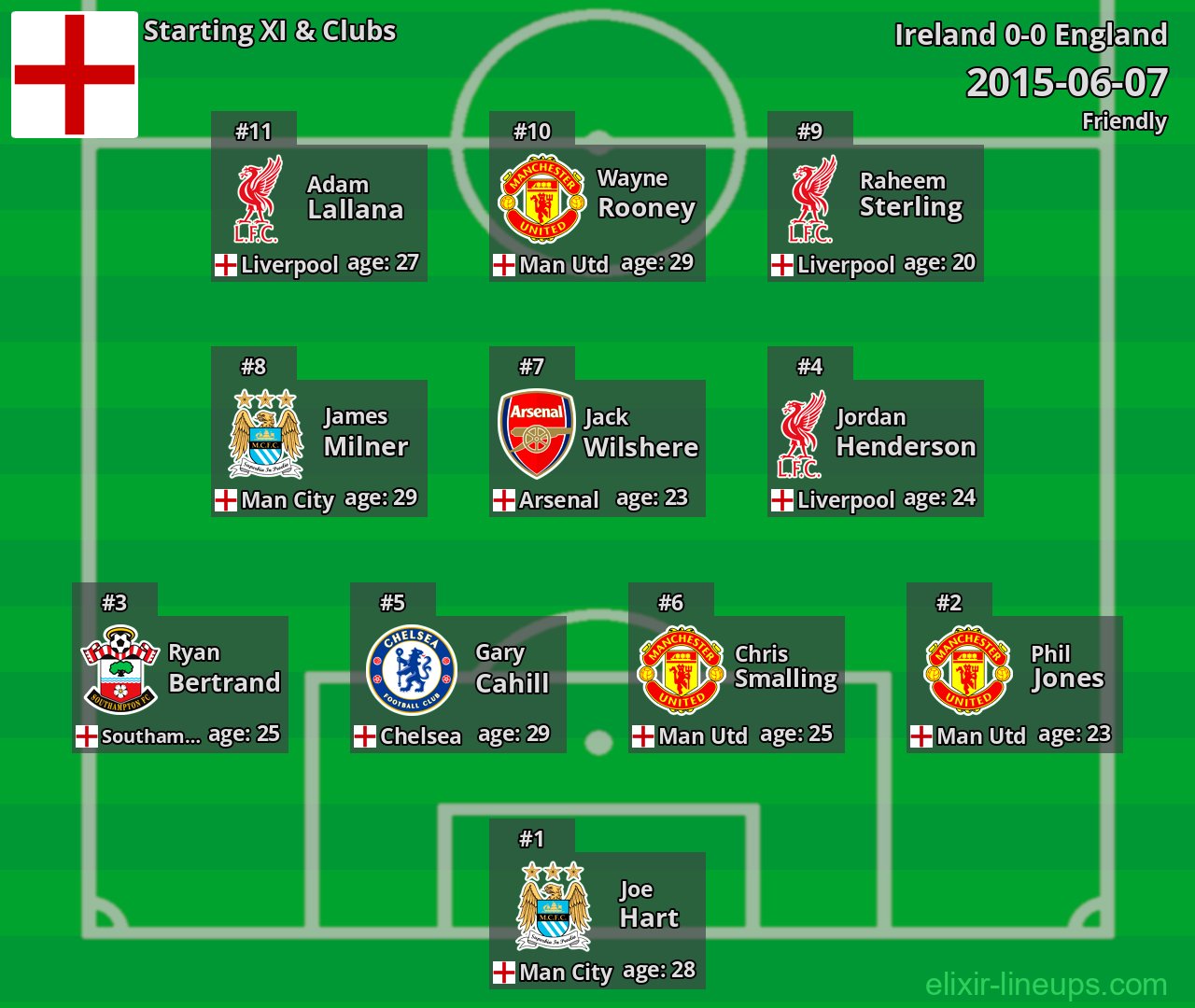 England Starting XI 2015-06-07
