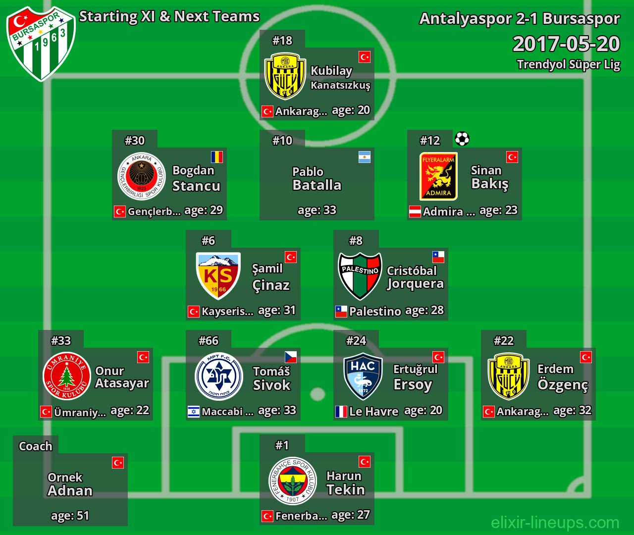 Bursaspor Starting XI & Next Teams 2017-05-20
