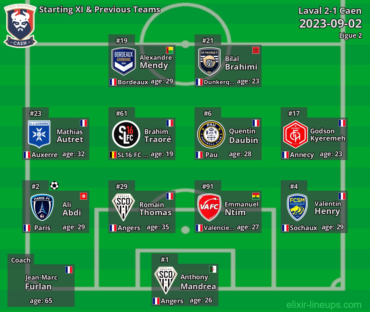 Caen Starting XI & Previous Teams 2023-09-02