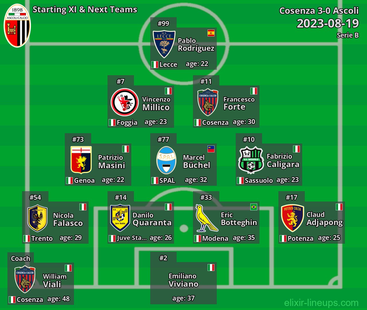 Ascoli Starting XI & Next Teams 2023-08-19