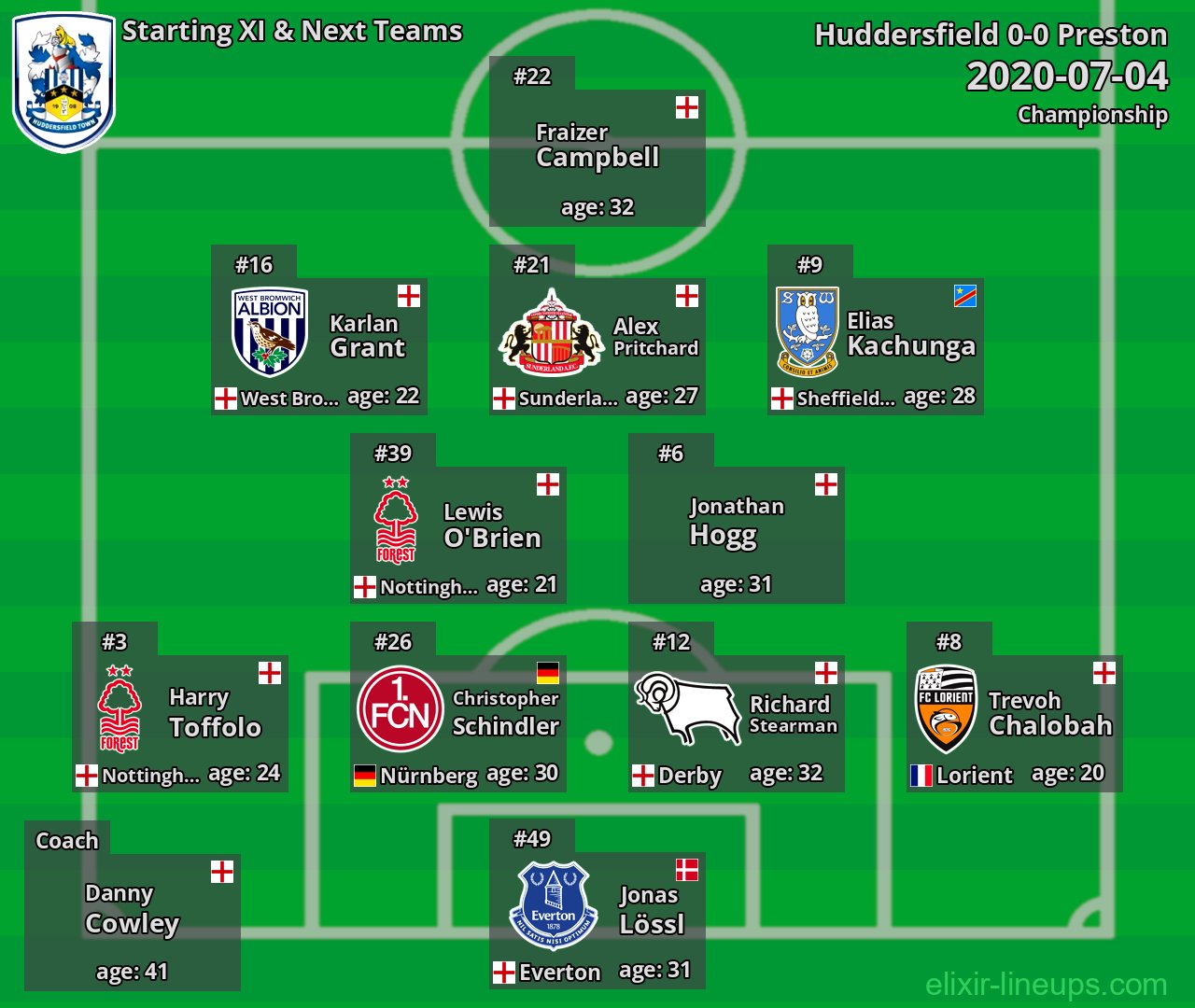 Huddersfield Starting XI & Next Teams 2020-07-04