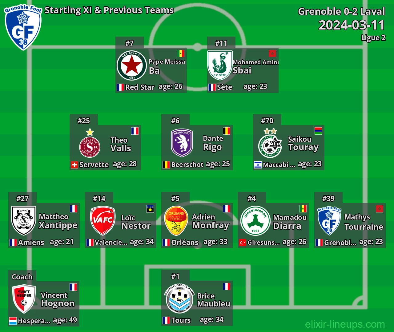 Grenoble Starting XI & Previous Teams 2024-03-11