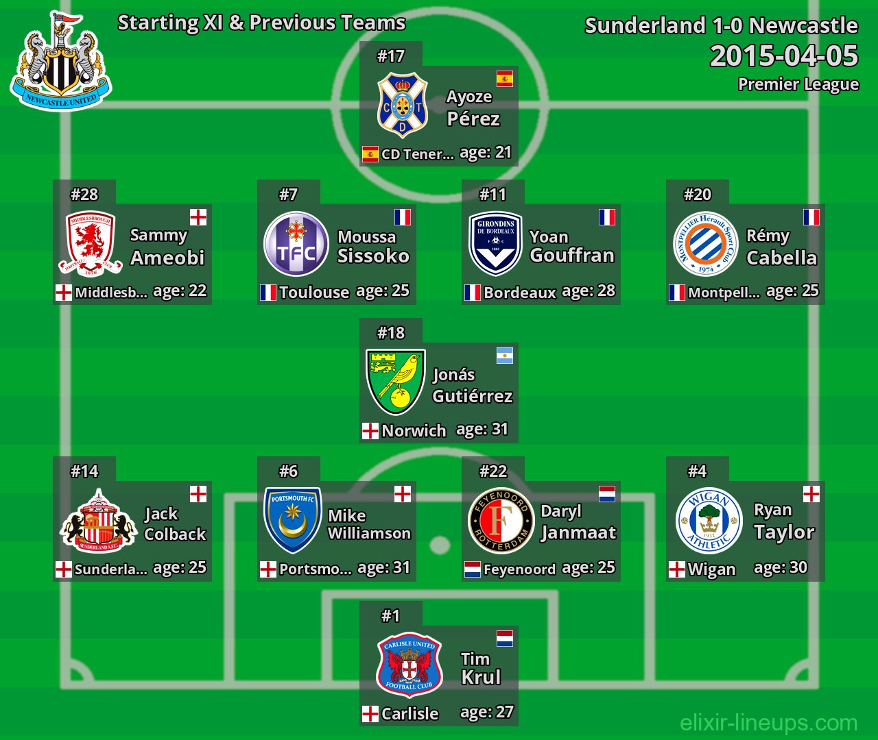 Newcastle Starting XI & Previous Teams 2015-04-05