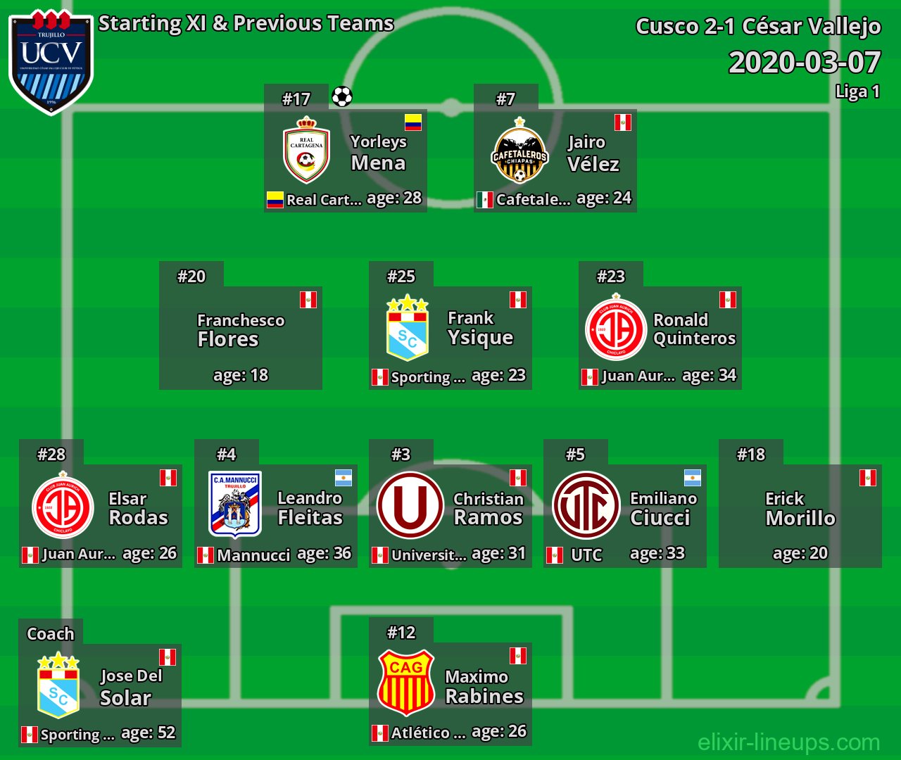 César Vallejo Starting XI & Previous Teams 2020-03-07