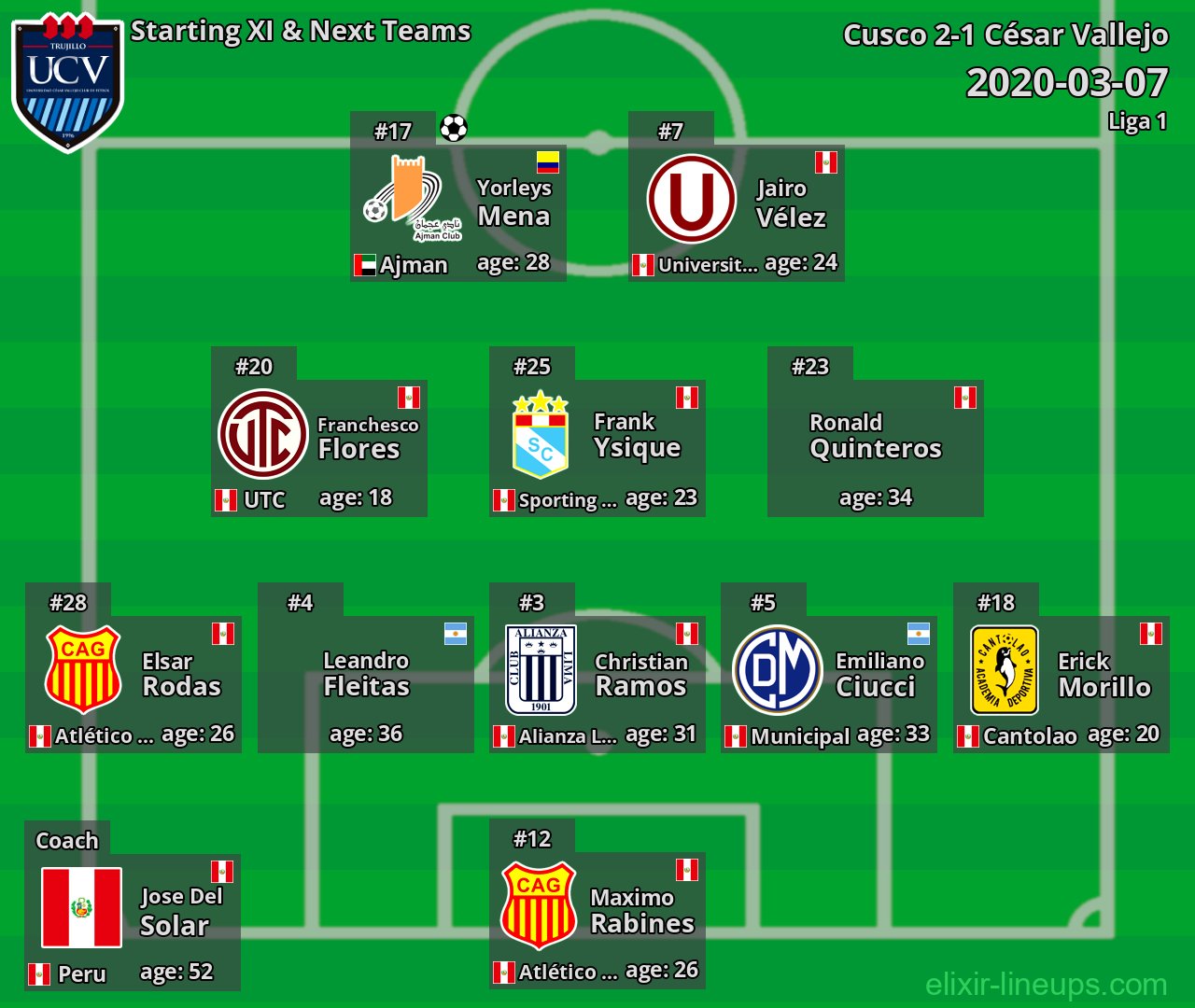 César Vallejo Starting XI & Next Teams 2020-03-07