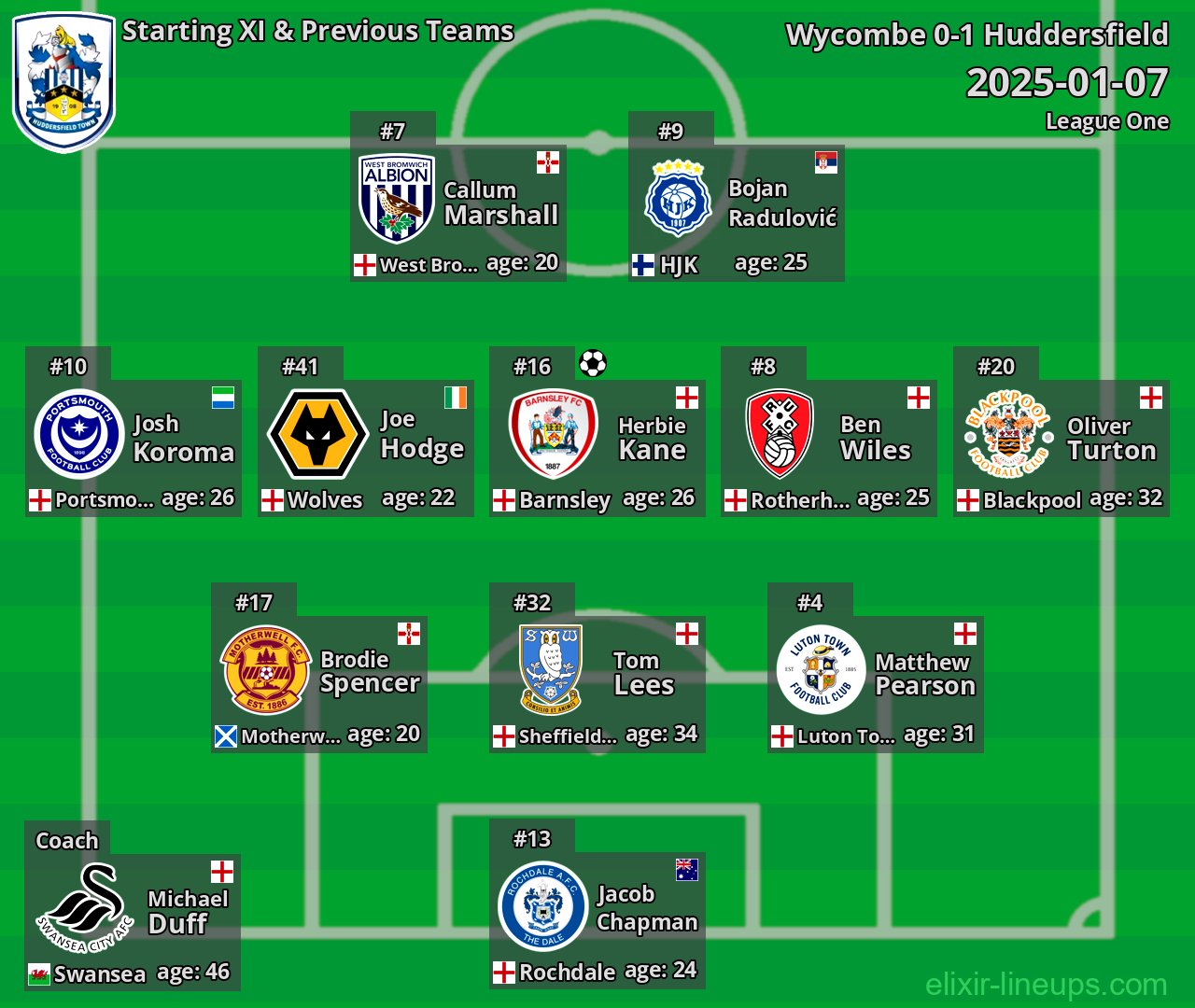 Huddersfield Starting XI & Previous Teams 2025-01-07