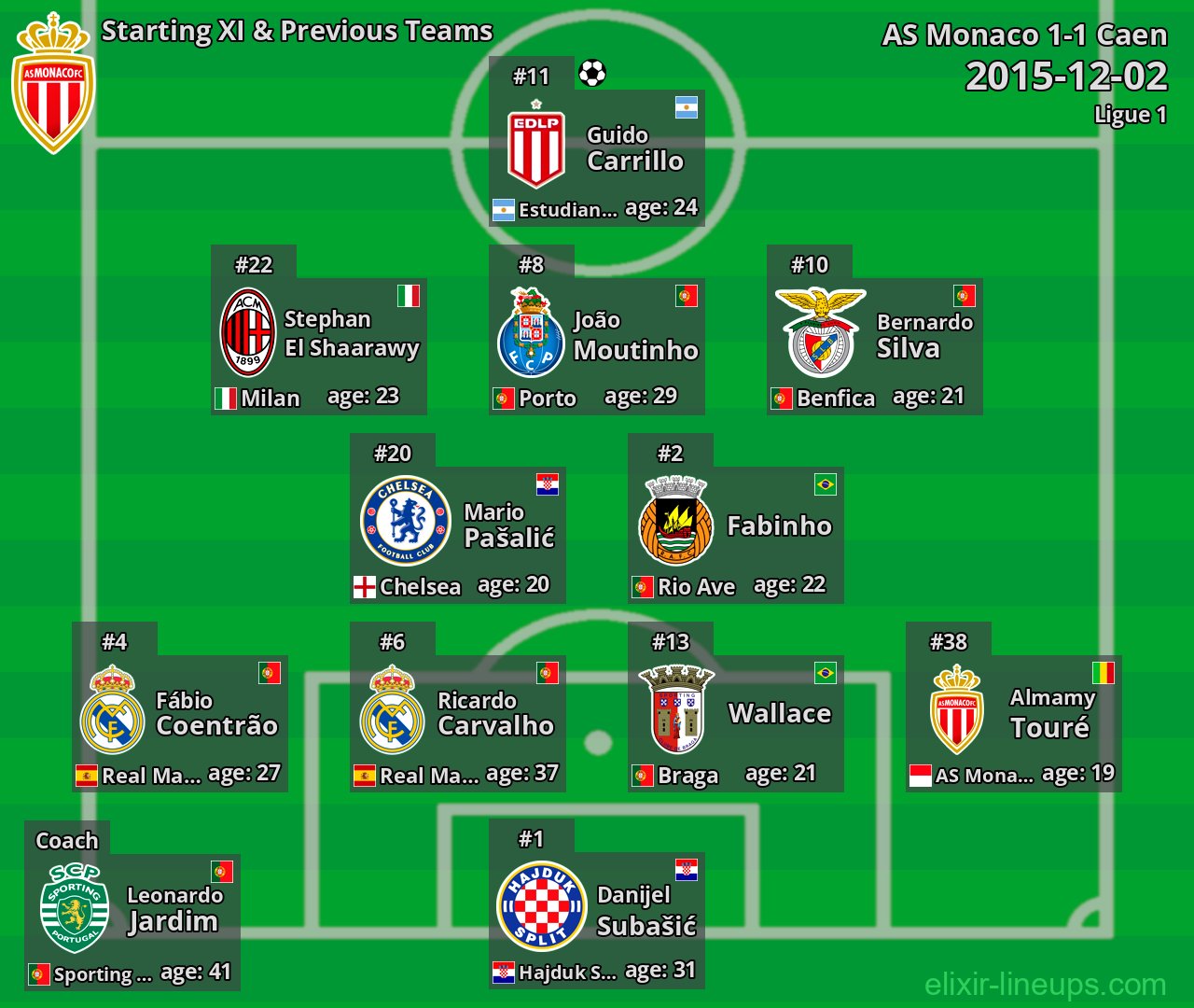 AS Monaco Starting XI & Previous Teams 2015-12-02