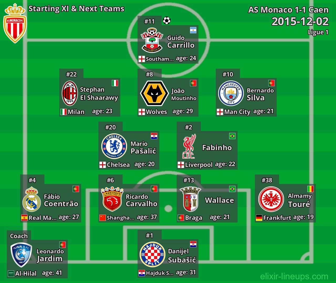 AS Monaco Starting XI & Next Teams 2015-12-02