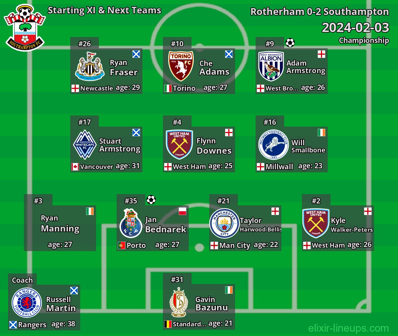 Southampton Starting XI & Next Teams 2024-02-03