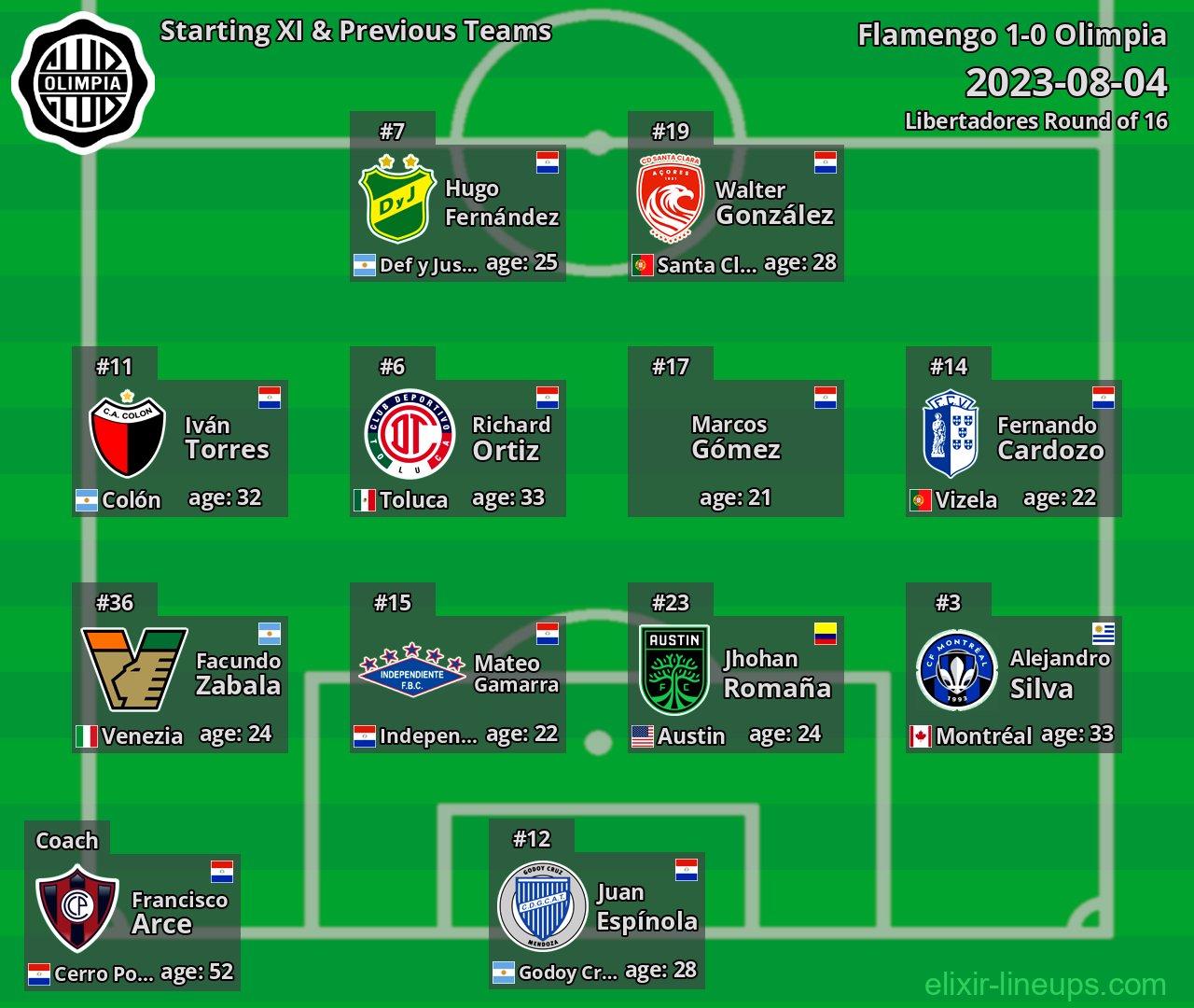 Olimpia Starting XI & Previous Teams 2023-08-04