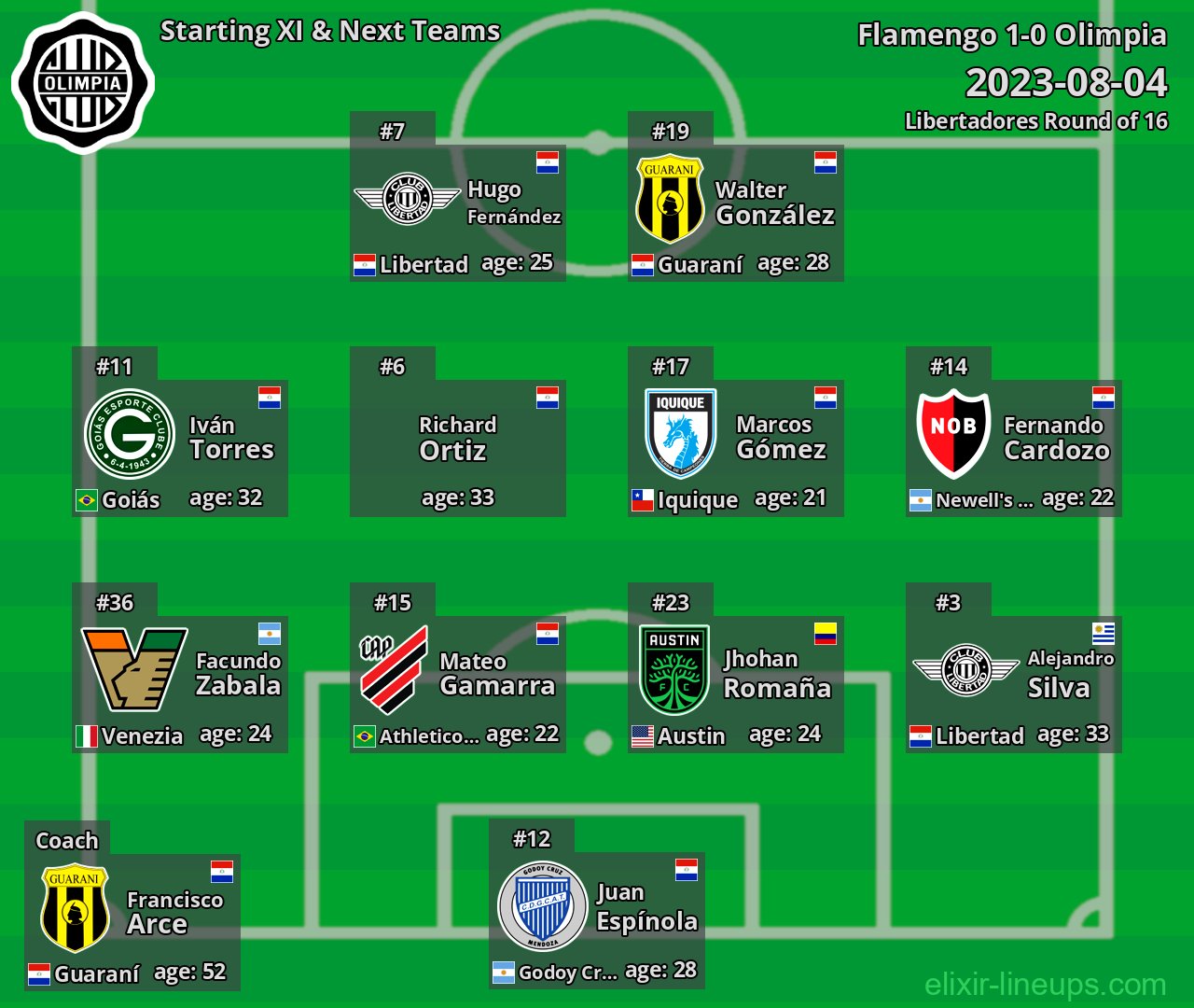 Olimpia Starting XI & Next Teams 2023-08-04