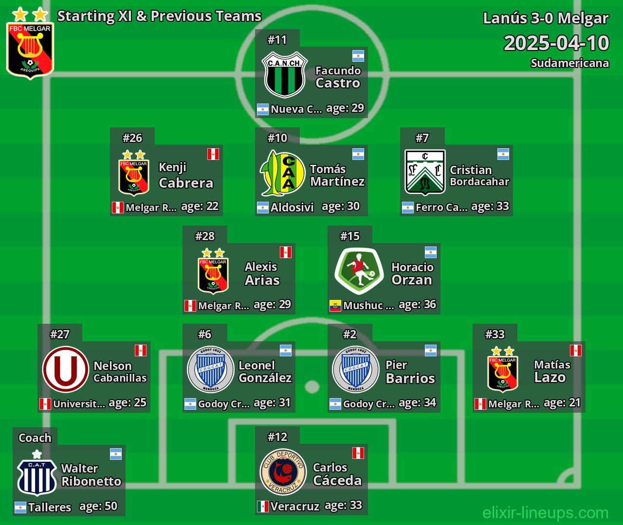 Melgar Starting XI & Previous Teams 2025-04-10