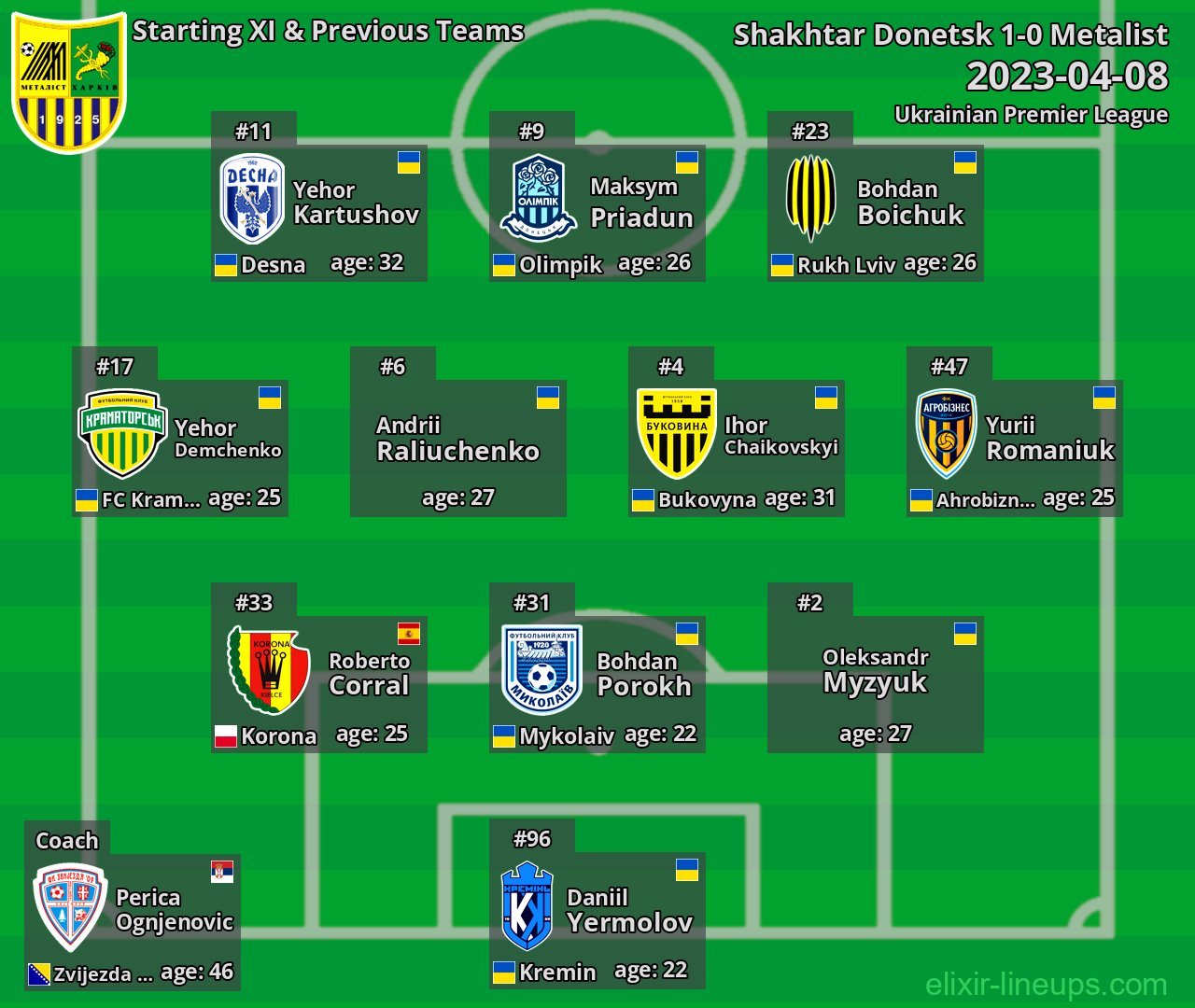 Metalist Starting XI & Previous Teams 2023-04-08
