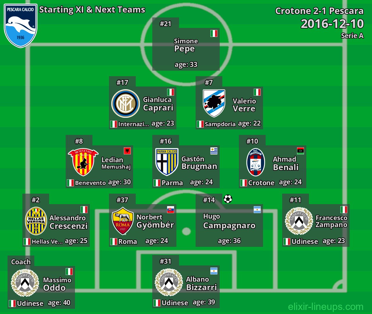 Pescara Starting XI & Next Teams 2016-12-10