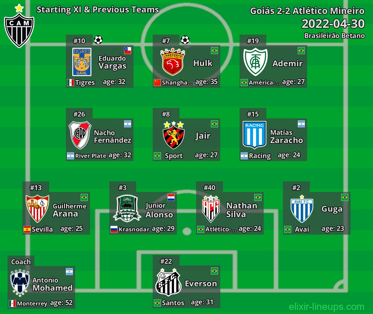 Atlético Mineiro Starting XI & Previous Teams 2022-04-30