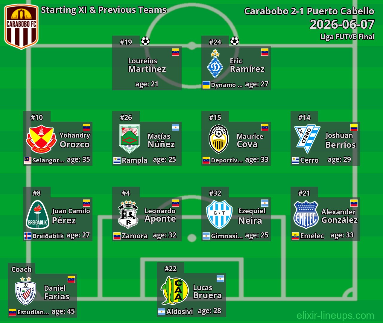 Carabobo Starting XI & Previous Teams 2026-06-07