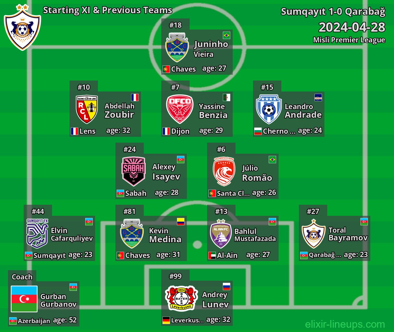Qarabağ Starting XI & Previous Teams 2024-04-28