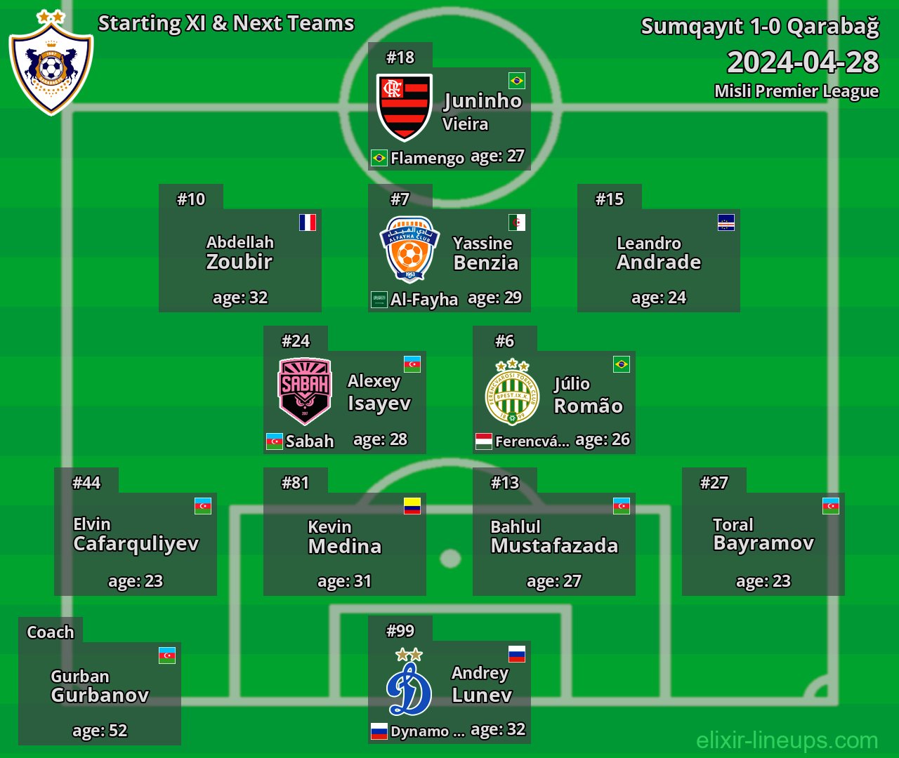 Qarabağ Starting XI & Next Teams 2024-04-28