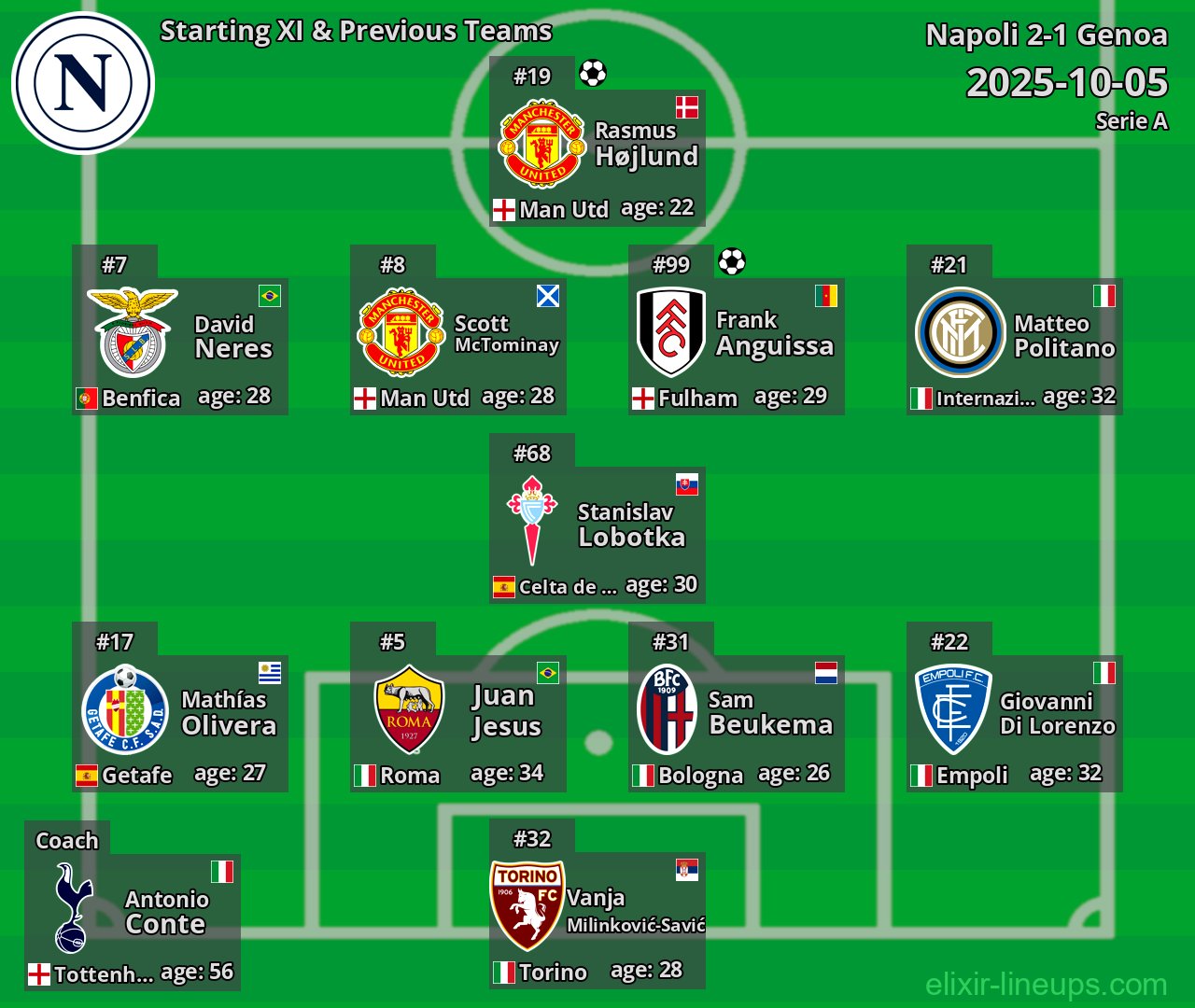 Napoli Starting XI & Previous Teams 2025-10-05