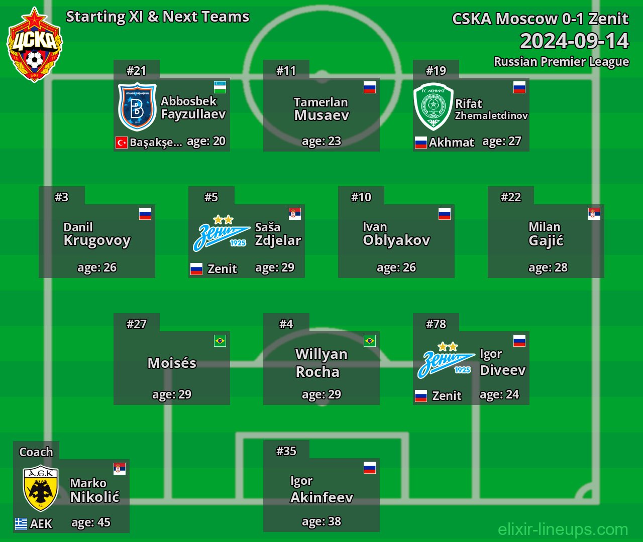 CSKA Moscow Starting XI & Next Teams 2024-09-14