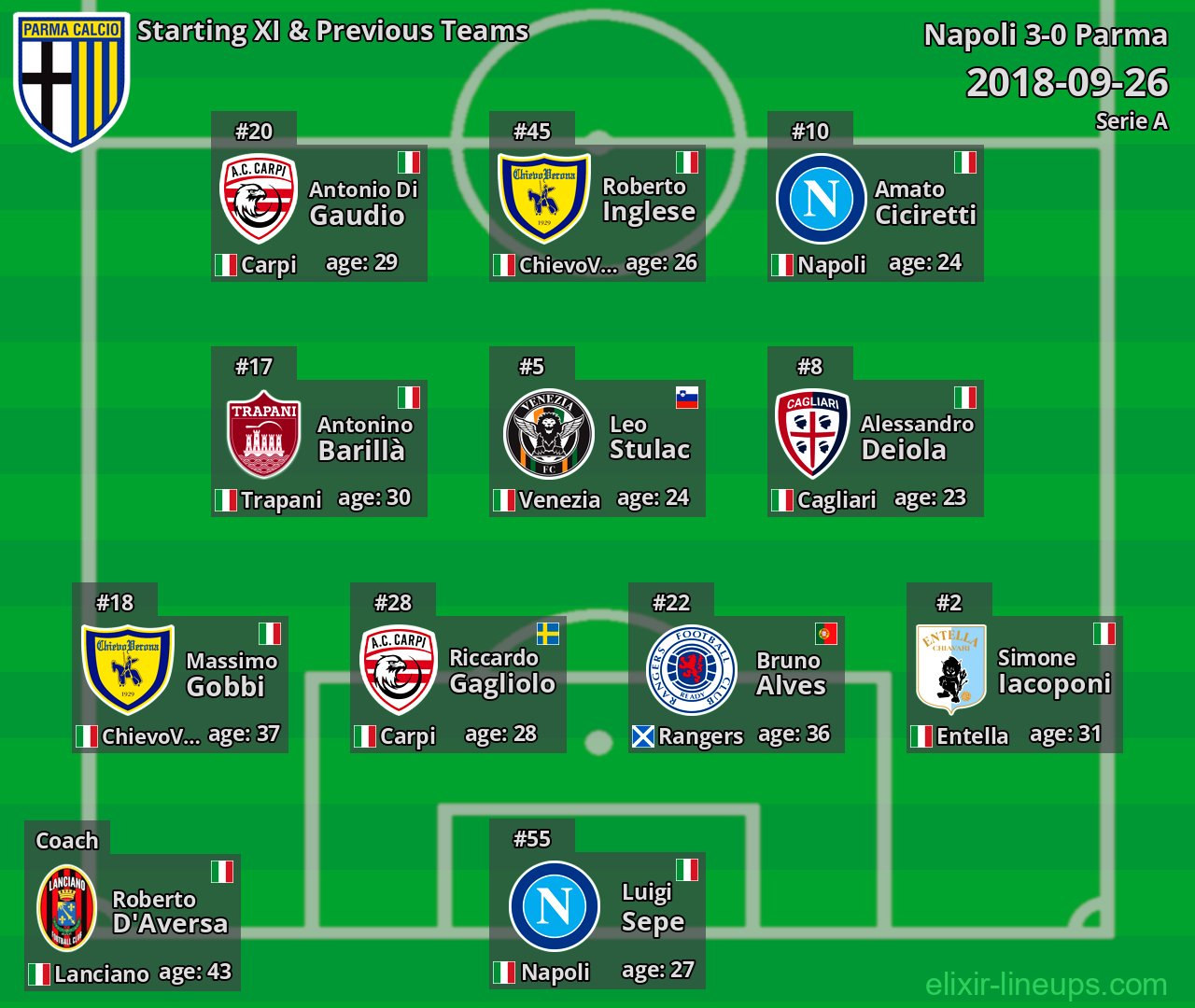 Parma Starting XI & Previous Teams 2018-09-26