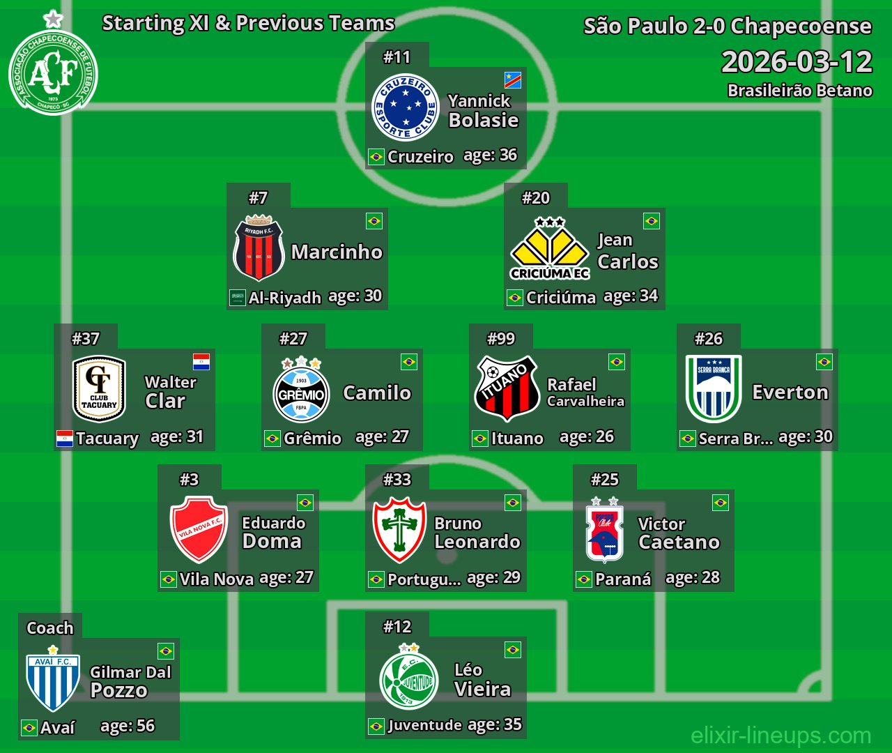 Chapecoense Starting XI & Previous Teams 2026-03-12