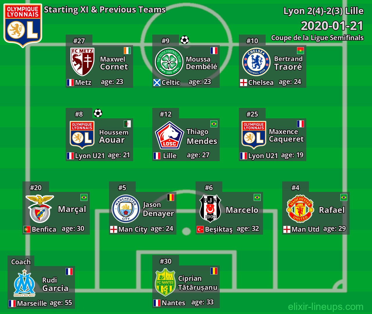 Lyon Starting XI & Previous Teams 2020-01-21