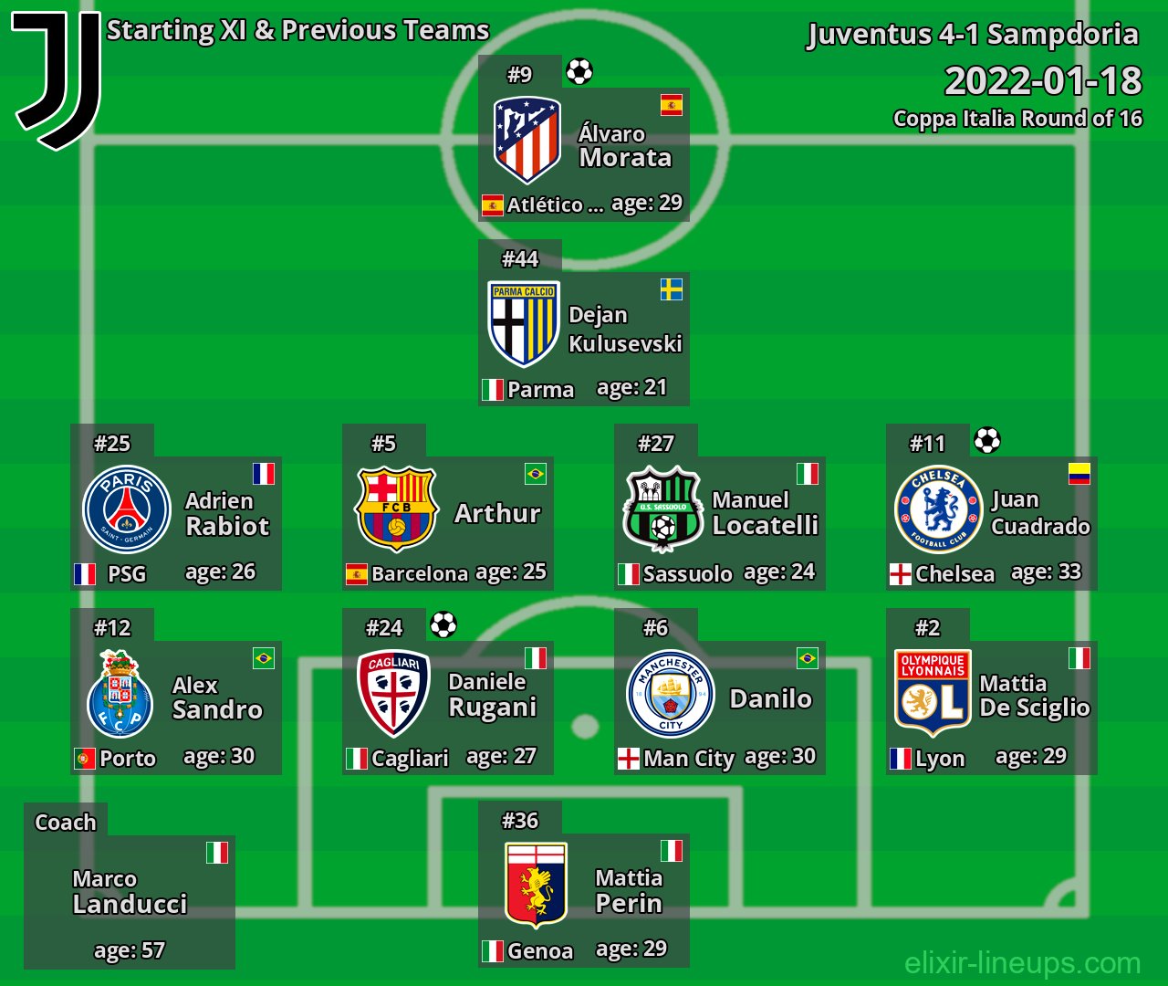 Juventus Starting XI & Previous Teams 2022-01-18