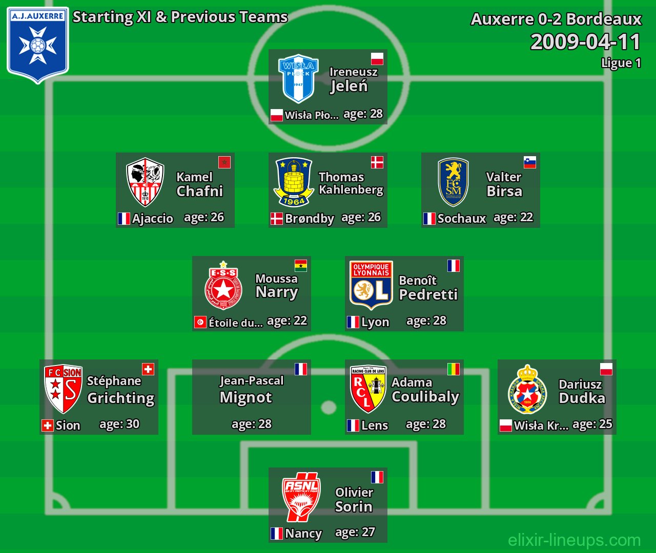 Auxerre Starting XI & Previous Teams 2009-04-11
