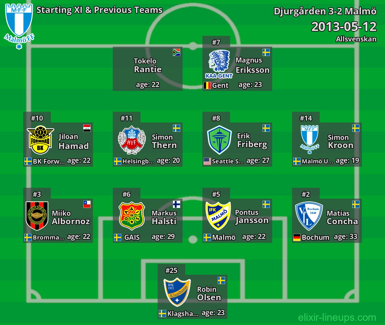Malmö Starting XI & Previous Teams 2013-05-12