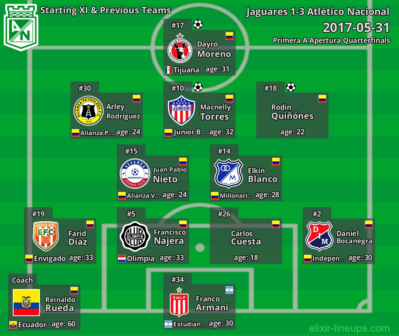 Atlético Nacional Starting XI & Previous Teams 2017-05-31