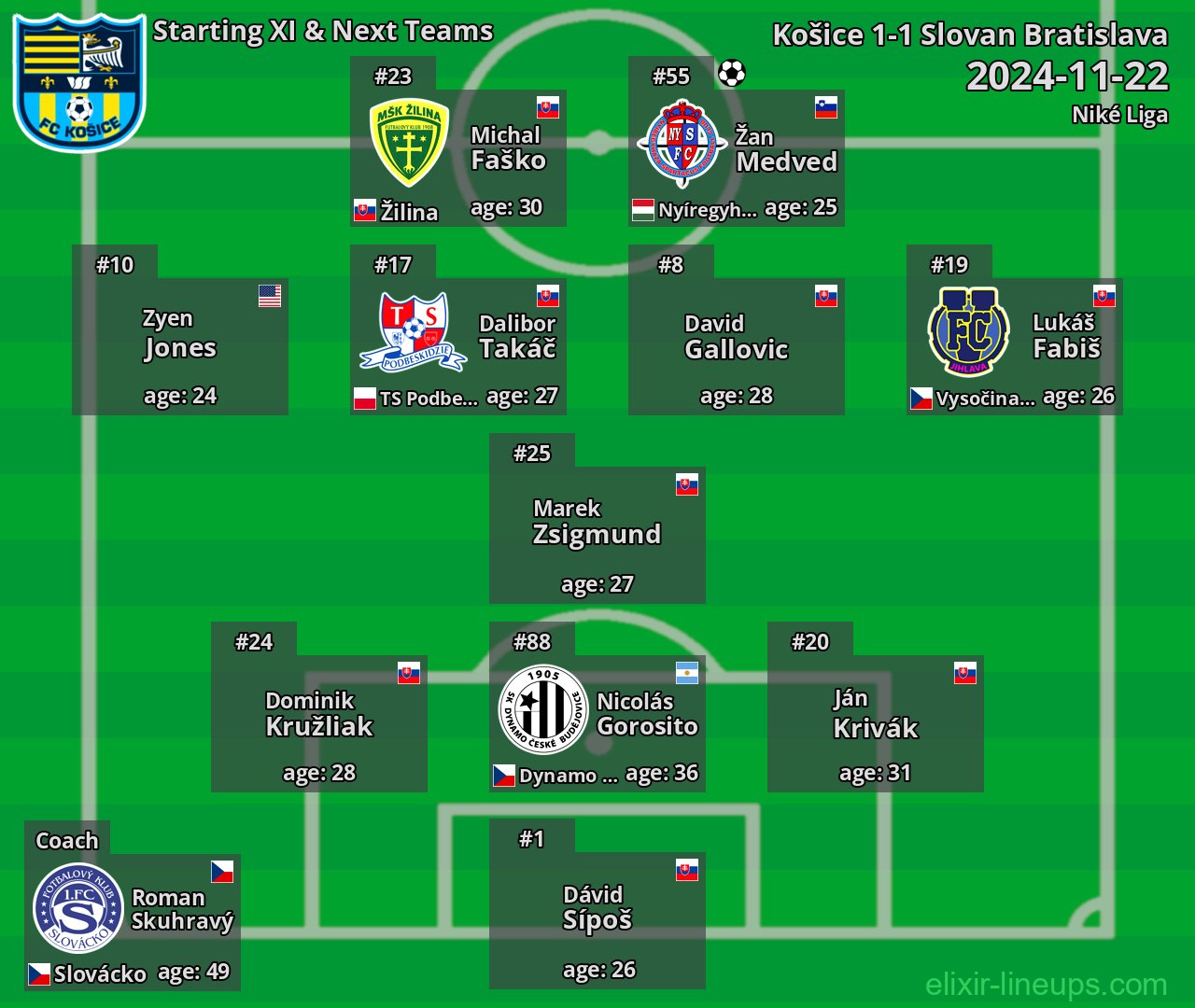 Košice Starting XI & Next Teams 2024-11-22