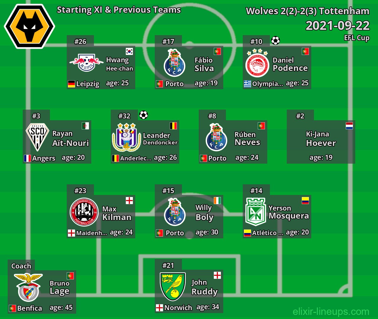 Wolves Starting XI & Previous Teams 2021-09-22