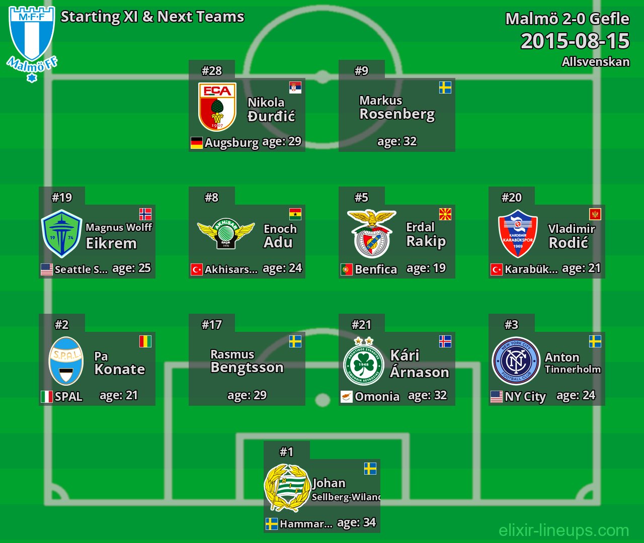 Malmö Starting XI & Next Teams 2015-08-15