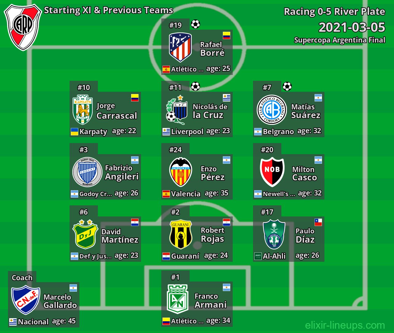 River Plate Starting XI & Previous Teams 2021-03-05
