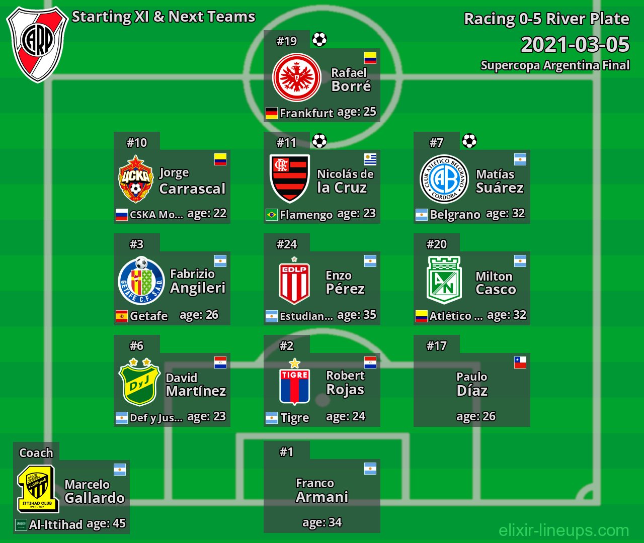 River Plate Starting XI & Next Teams 2021-03-05