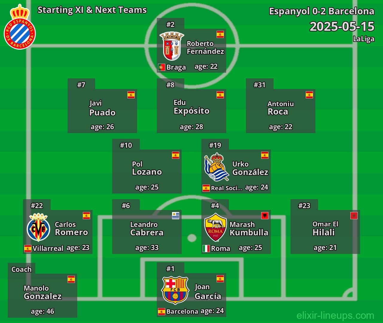 Espanyol Starting XI & Next Teams 2025-05-15