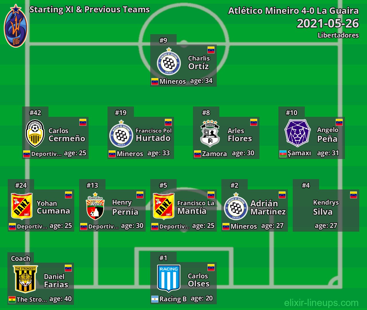 La Guaira Starting XI & Previous Teams 2021-05-26