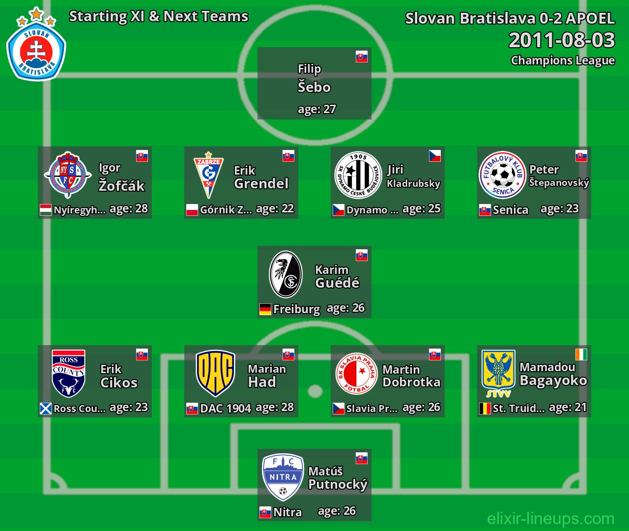 Slovan Bratislava Starting XI & Next Teams 2011-08-03