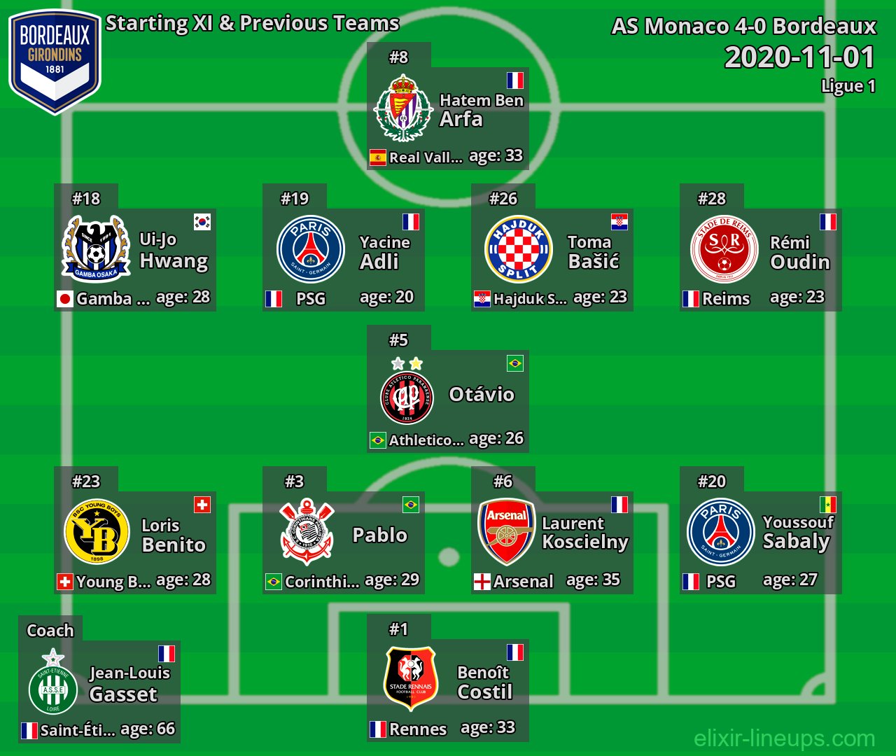 Bordeaux Starting XI & Previous Teams 2020-11-01