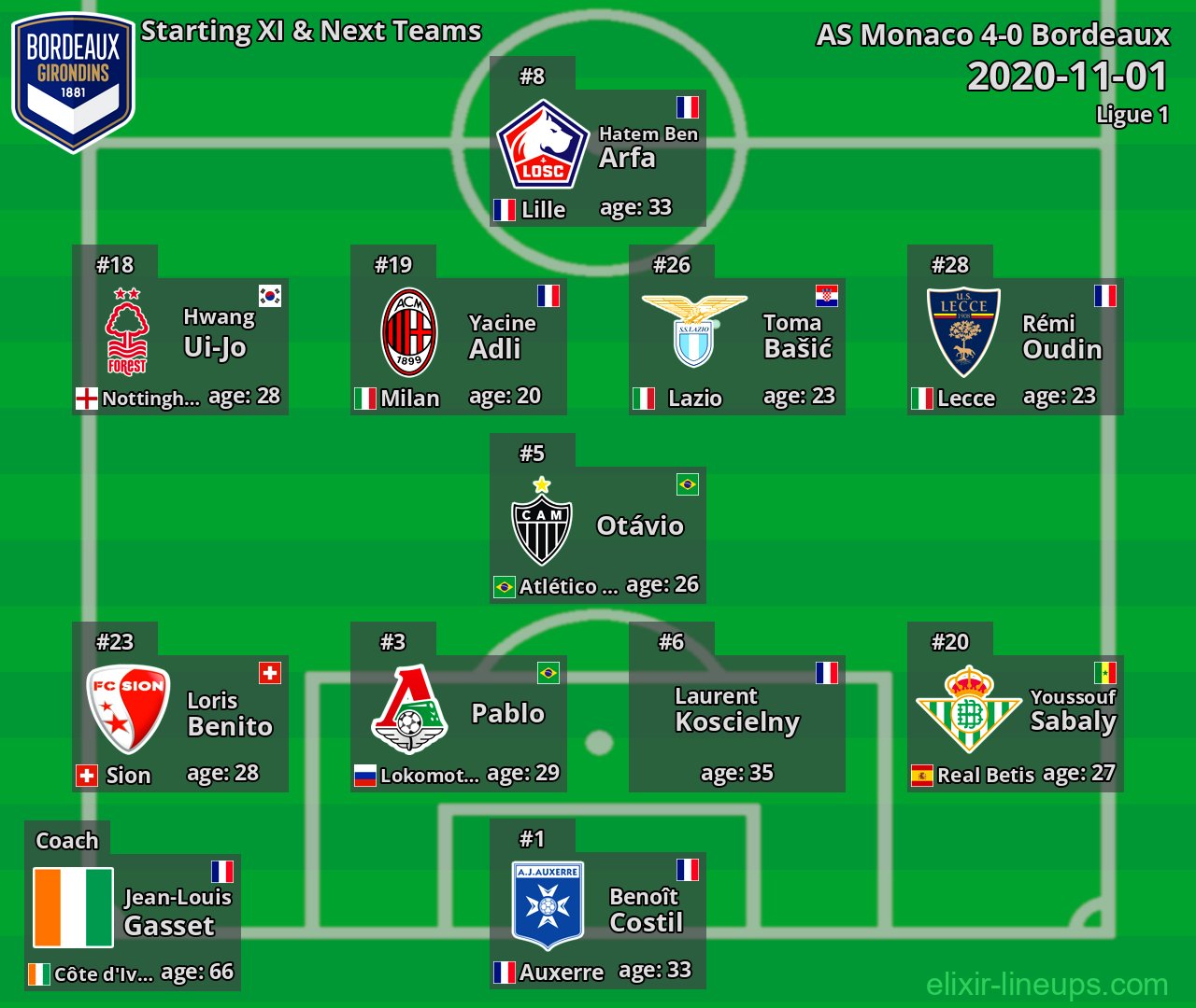 Bordeaux Starting XI & Next Teams 2020-11-01
