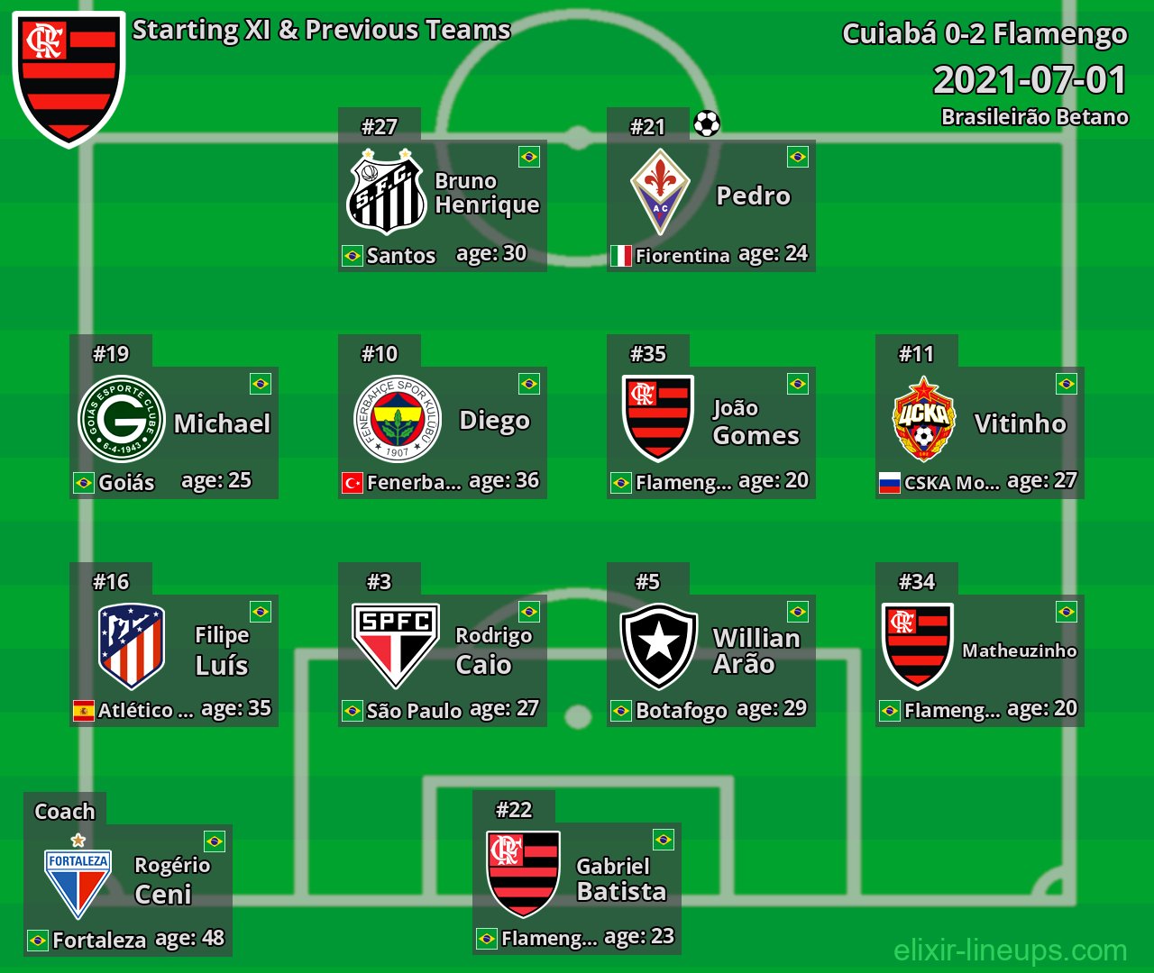 Flamengo Starting XI & Previous Teams 2021-07-01