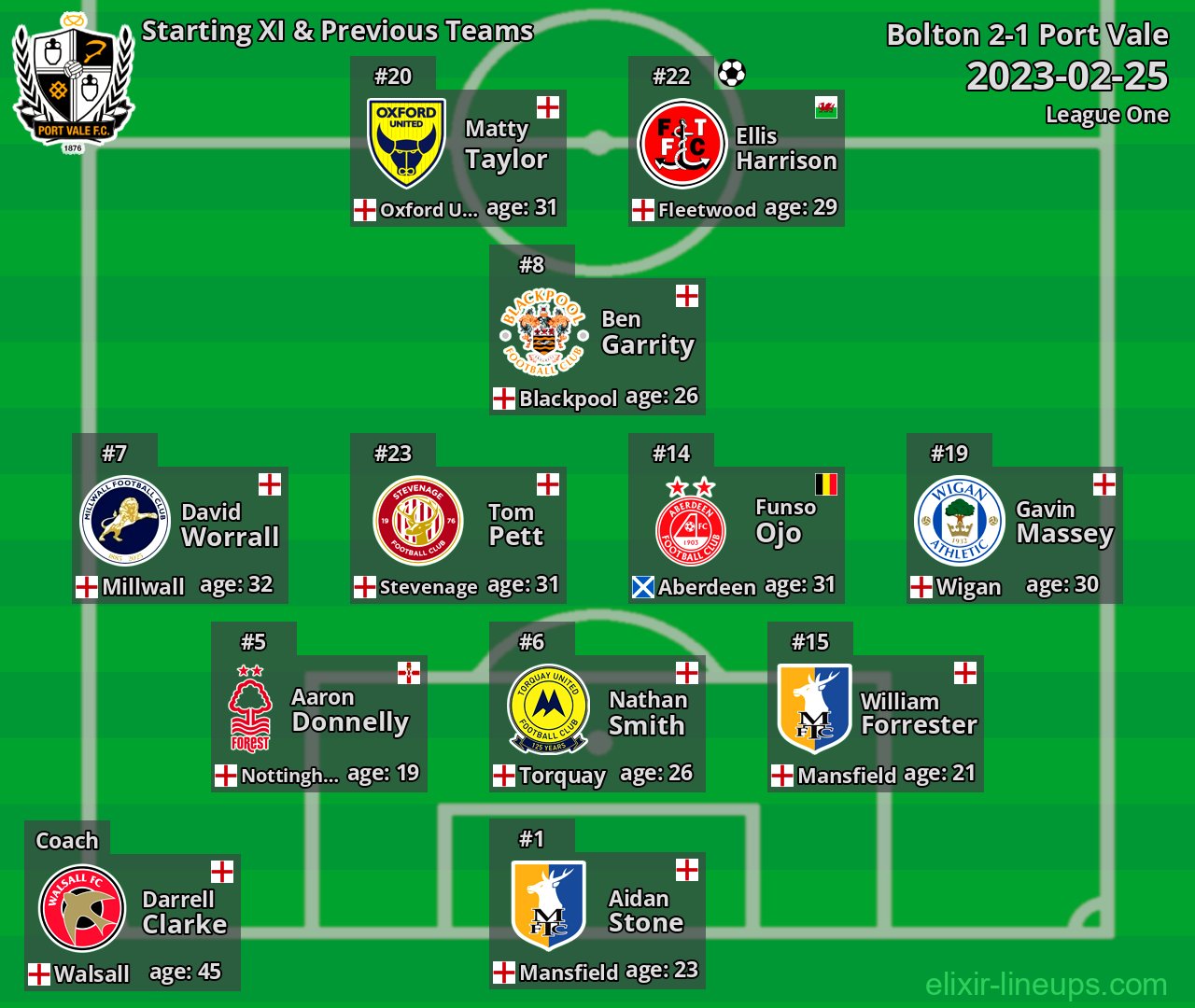 Port Vale Starting XI & Previous Teams 2023-02-25