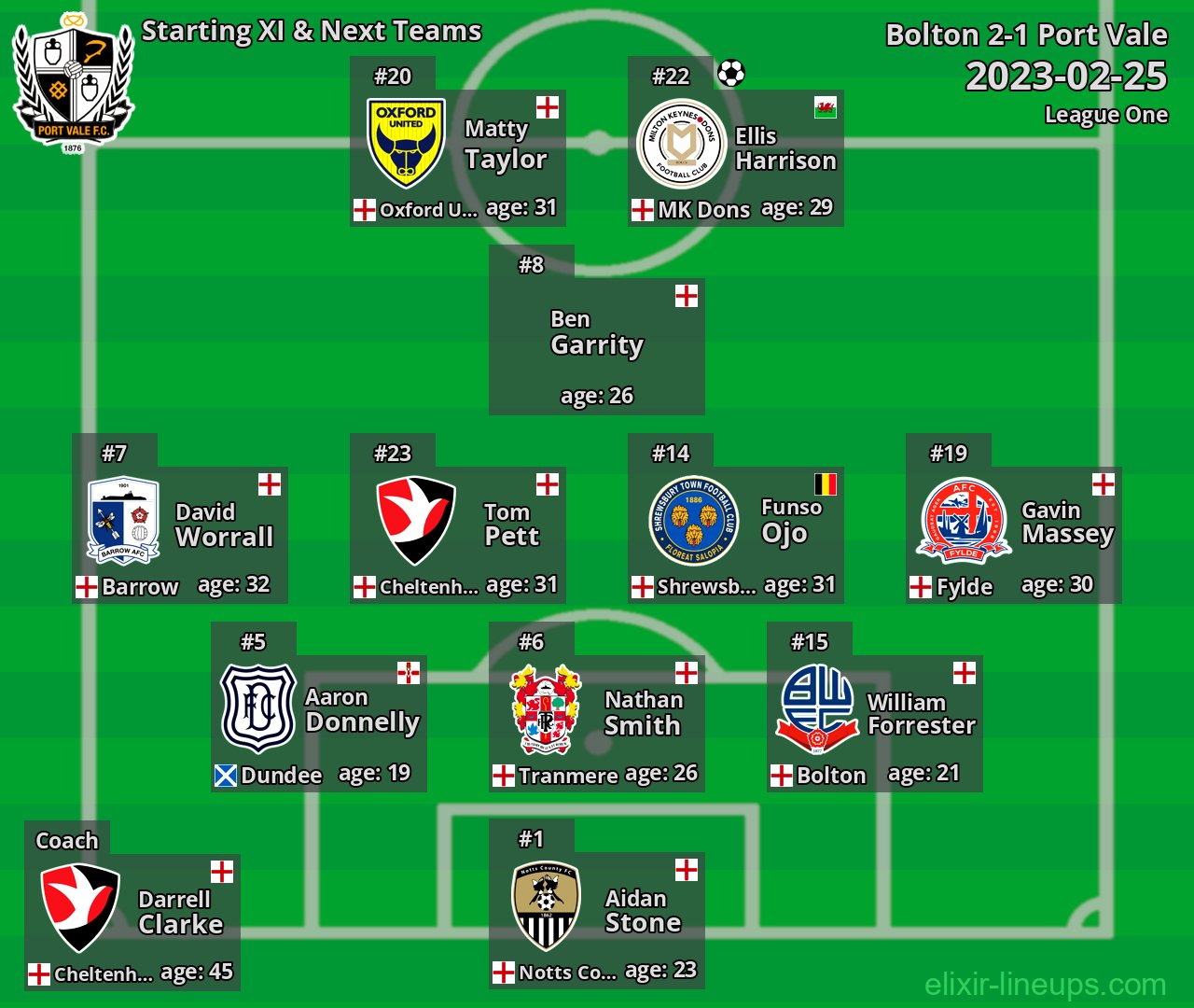 Port Vale Starting XI & Next Teams 2023-02-25